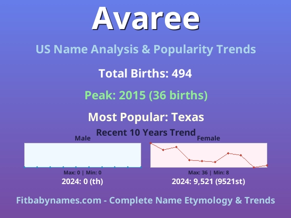 Infographic: Avaree name meaning, origin, and popularity trends in the United States (US baby name analysis chart)