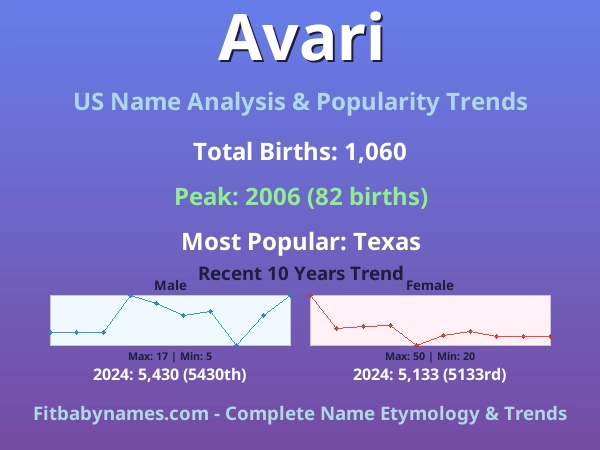 Infographic: Avari name meaning, origin, and popularity trends in the United States (US baby name analysis chart)