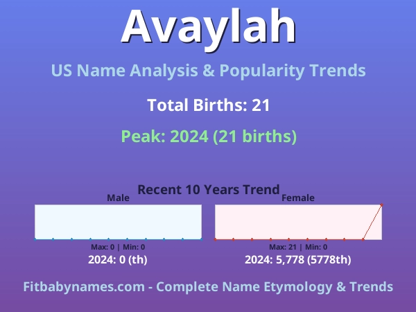 Infographic: Avaylah name meaning, origin, and popularity trends in the United States (US baby name analysis chart)