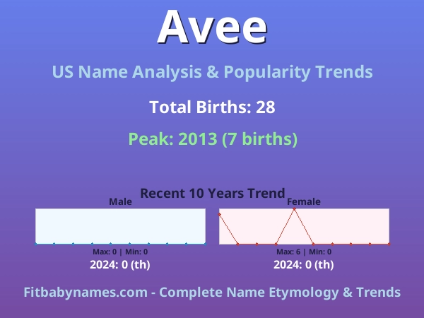 Infographic: Avee name meaning, origin, and popularity trends in the United States (US baby name analysis chart)