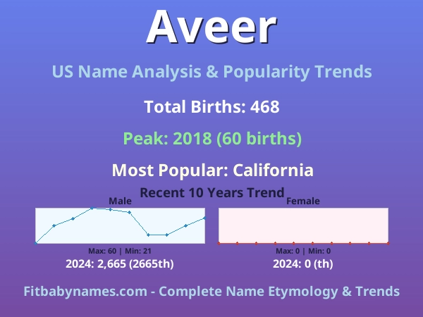 Infographic: Aveer name meaning, origin, and popularity trends in the United States (US baby name analysis chart)