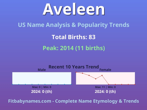 Infographic: Aveleen name meaning, origin, and popularity trends in the United States (US baby name analysis chart)