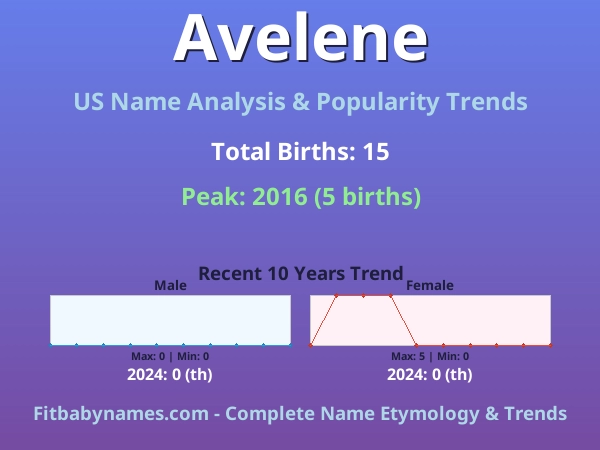 Infographic: Avelene name meaning, origin, and popularity trends in the United States (US baby name analysis chart)