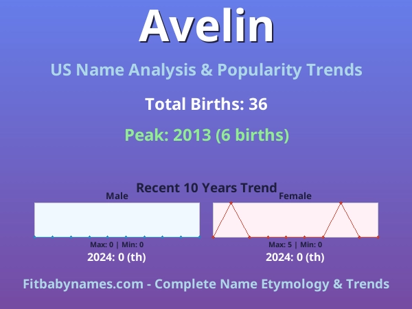 Infographic: Avelin name meaning, origin, and popularity trends in the United States (US baby name analysis chart)