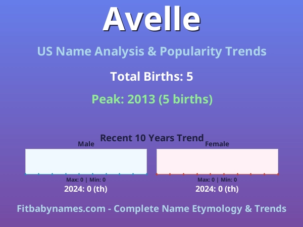 Infographic: Avelle name meaning, origin, and popularity trends in the United States (US baby name analysis chart)