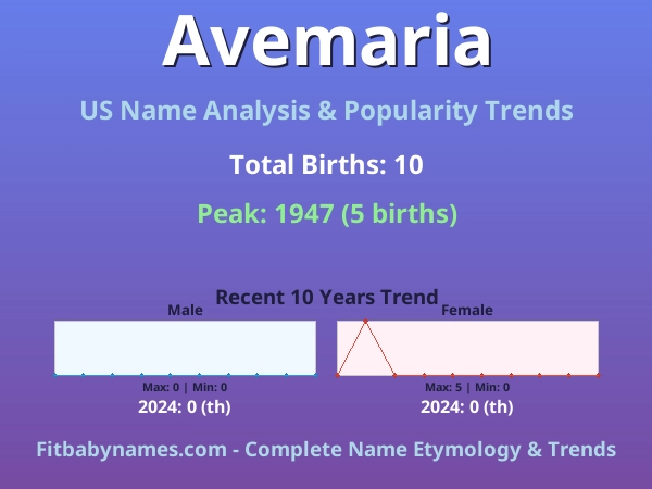 Infographic: Avemaria name meaning, origin, and popularity trends in the United States (US baby name analysis chart)