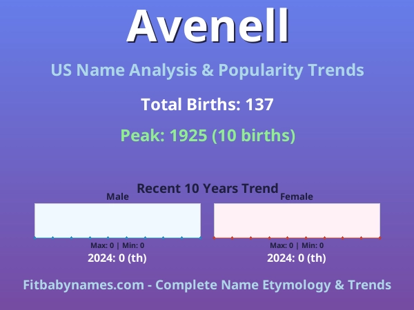 Infographic: Avenell name meaning, origin, and popularity trends in the United States (US baby name analysis chart)