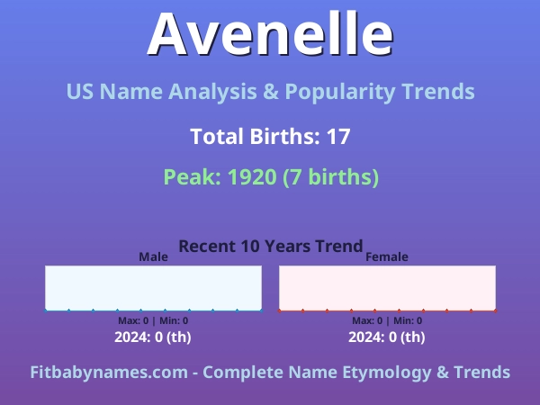 Infographic: Avenelle name meaning, origin, and popularity trends in the United States (US baby name analysis chart)