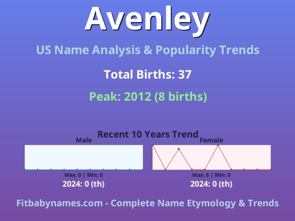 Infographic: Avenley name meaning, origin, and popularity trends in the United States (US baby name analysis chart)