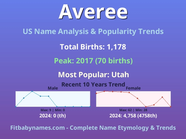 Infographic: Averee name meaning, origin, and popularity trends in the United States (US baby name analysis chart)