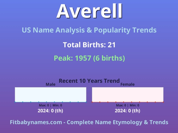 Infographic: Averell name meaning, origin, and popularity trends in the United States (US baby name analysis chart)