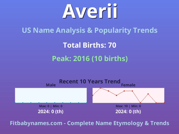 Infographic: Averii name meaning, origin, and popularity trends in the United States (US baby name analysis chart)