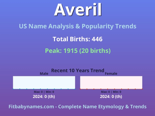 Infographic: Averil name meaning, origin, and popularity trends in the United States (US baby name analysis chart)