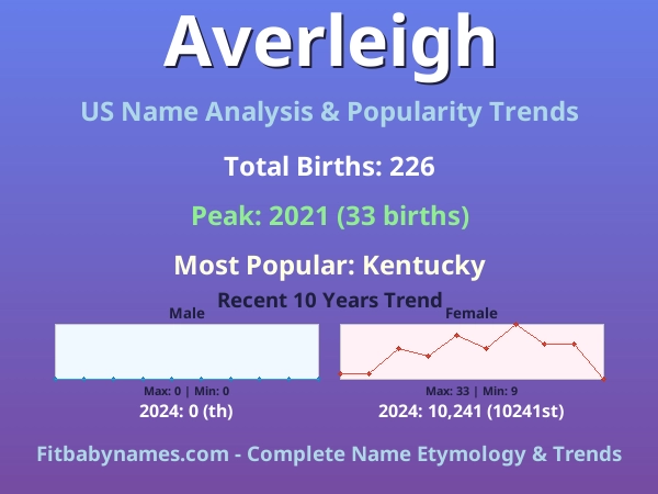 Infographic: Averleigh name meaning, origin, and popularity trends in the United States (US baby name analysis chart)