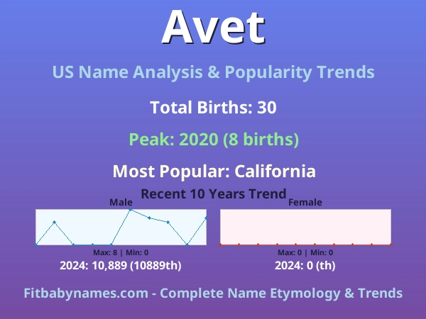 Infographic: Avet name meaning, origin, and popularity trends in the United States (US baby name analysis chart)
