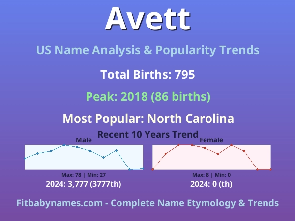 Infographic: Avett name meaning, origin, and popularity trends in the United States (US baby name analysis chart)