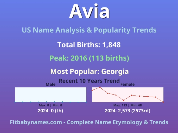 Infographic: Avia name meaning, origin, and popularity trends in the United States (US baby name analysis chart)