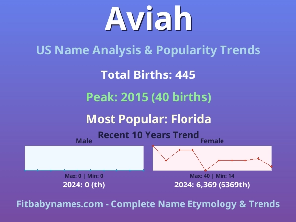 Infographic: Aviah name meaning, origin, and popularity trends in the United States (US baby name analysis chart)