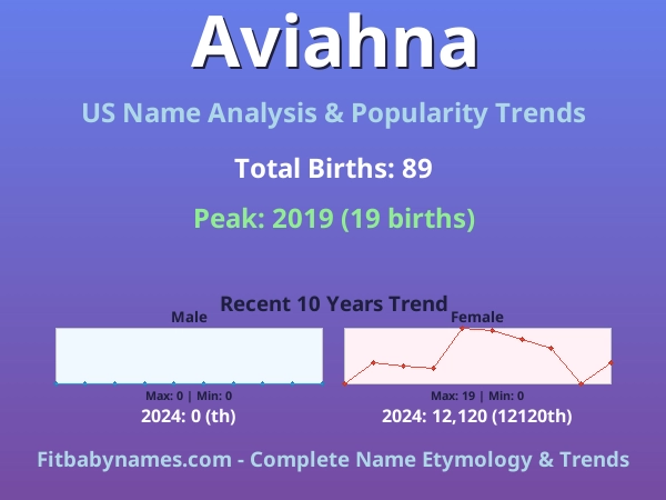 Infographic: Aviahna name meaning, origin, and popularity trends in the United States (US baby name analysis chart)