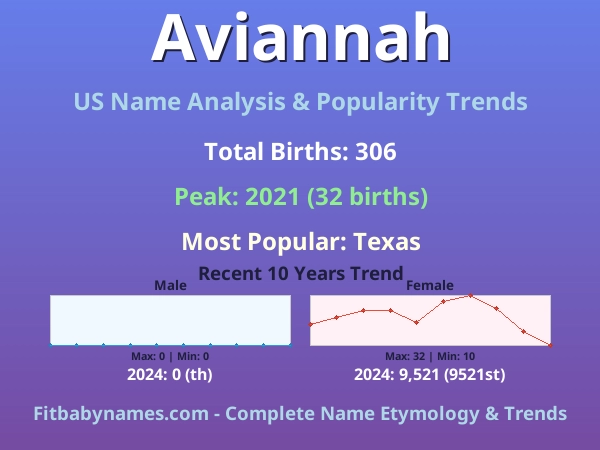 Infographic: Aviannah name meaning, origin, and popularity trends in the United States (US baby name analysis chart)