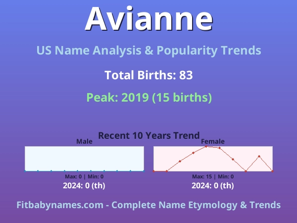 Infographic: Avianne name meaning, origin, and popularity trends in the United States (US baby name analysis chart)