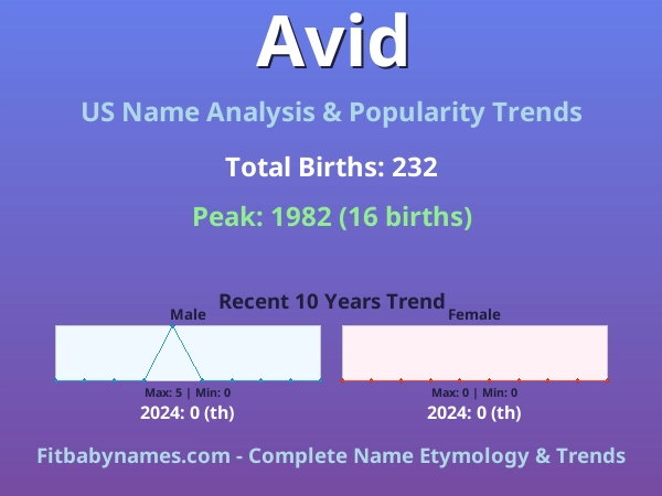 Infographic: Avid name meaning, origin, and popularity trends in the United States (US baby name analysis chart)