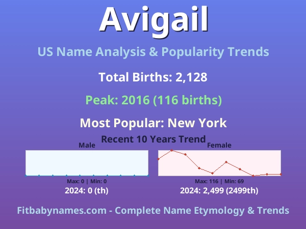 Infographic: Avigail name meaning, origin, and popularity trends in the United States (US baby name analysis chart)