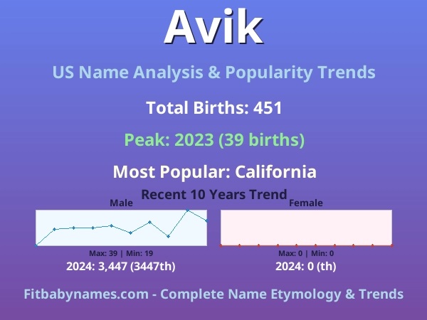 Infographic: Avik name meaning, origin, and popularity trends in the United States (US baby name analysis chart)