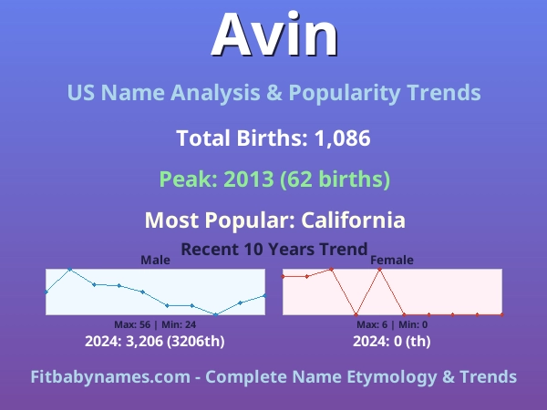 Infographic: Avin name meaning, origin, and popularity trends in the United States (US baby name analysis chart)