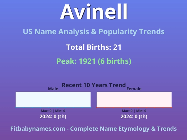 Infographic: Avinell name meaning, origin, and popularity trends in the United States (US baby name analysis chart)