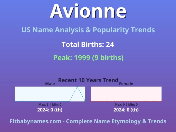 Infographic: Avionne name meaning, origin, and popularity trends in the United States (US baby name analysis chart)