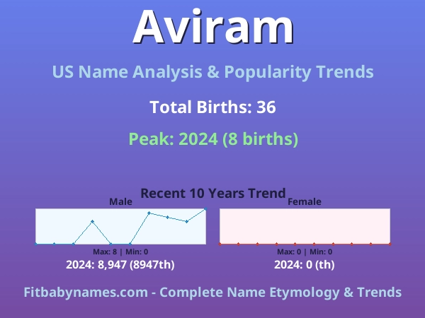 Infographic: Aviram name meaning, origin, and popularity trends in the United States (US baby name analysis chart)
