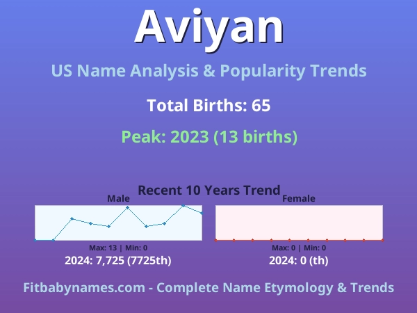 Infographic: Aviyan name meaning, origin, and popularity trends in the United States (US baby name analysis chart)