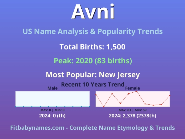 Infographic: Avni name meaning, origin, and popularity trends in the United States (US baby name analysis chart)