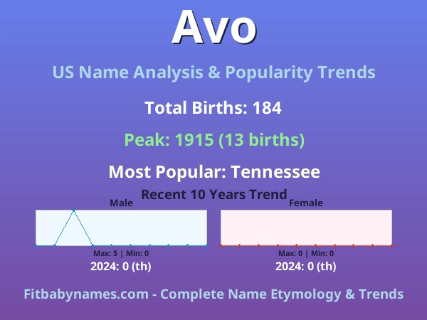 Infographic: Avo name meaning, origin, and popularity trends in the United States (US baby name analysis chart)