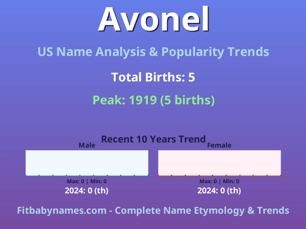 Infographic: Avonel name meaning, origin, and popularity trends in the United States (US baby name analysis chart)