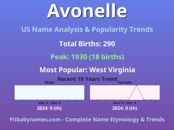 Infographic: Avonelle name meaning, origin, and popularity trends in the United States (US baby name analysis chart)