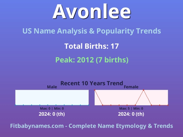 Infographic: Avonlee name meaning, origin, and popularity trends in the United States (US baby name analysis chart)