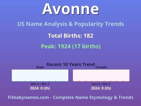 Infographic: Avonne name meaning, origin, and popularity trends in the United States (US baby name analysis chart)