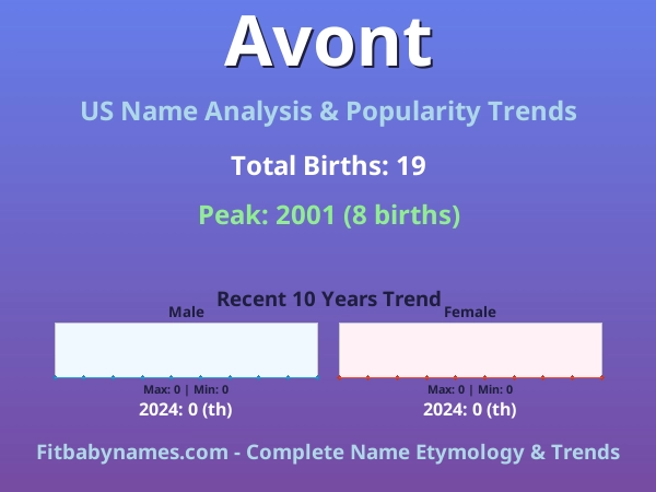 Infographic: Avont name meaning, origin, and popularity trends in the United States (US baby name analysis chart)