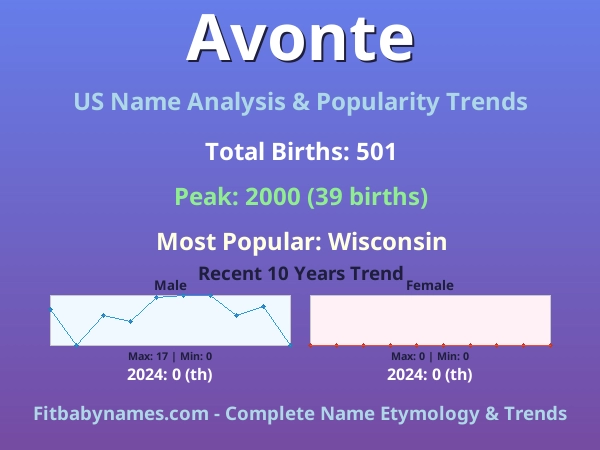 Infographic: Avonte name meaning, origin, and popularity trends in the United States (US baby name analysis chart)