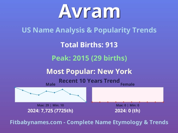 Infographic: Avram name meaning, origin, and popularity trends in the United States (US baby name analysis chart)