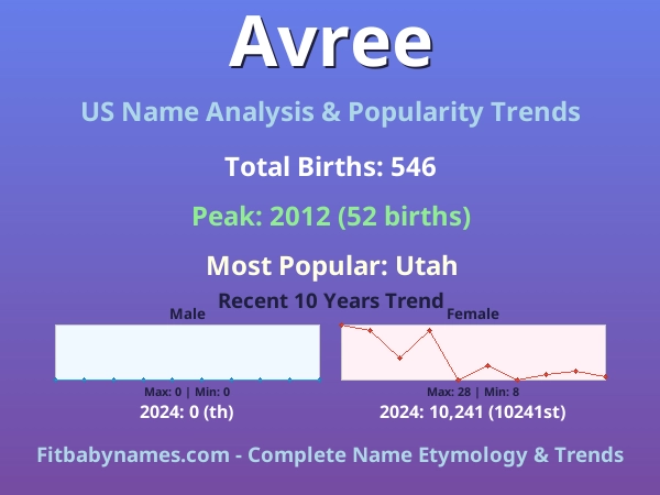 Infographic: Avree name meaning, origin, and popularity trends in the United States (US baby name analysis chart)