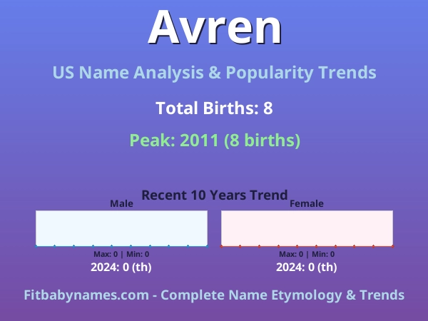 Infographic: Avren name meaning, origin, and popularity trends in the United States (US baby name analysis chart)