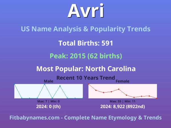 Infographic: Avri name meaning, origin, and popularity trends in the United States (US baby name analysis chart)