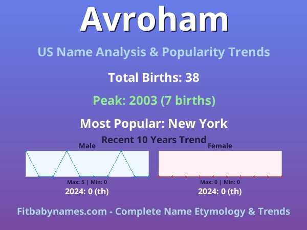 Infographic: Avroham name meaning, origin, and popularity trends in the United States (US baby name analysis chart)