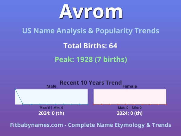 Infographic: Avrom name meaning, origin, and popularity trends in the United States (US baby name analysis chart)