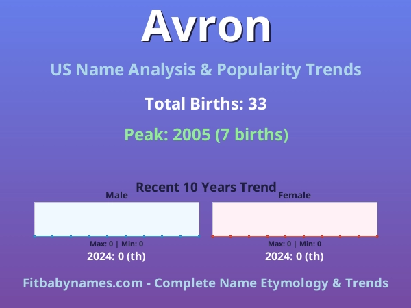 Infographic: Avron name meaning, origin, and popularity trends in the United States (US baby name analysis chart)