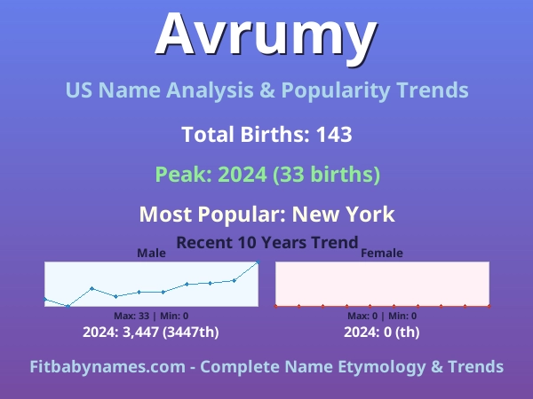 Infographic: Avrumy name meaning, origin, and popularity trends in the United States (US baby name analysis chart)