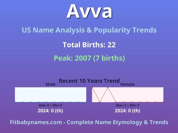 Infographic: Avva name meaning, origin, and popularity trends in the United States (US baby name analysis chart)